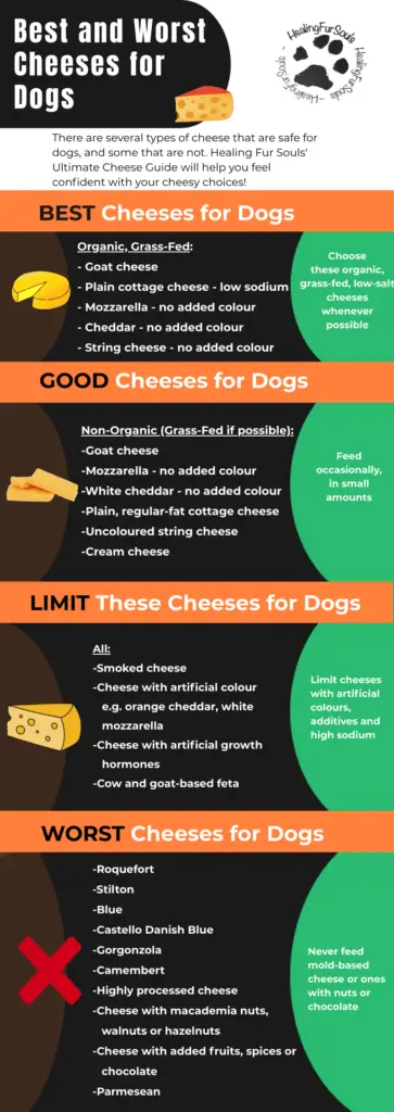 Best and Worst Cheeses for Dogs chart